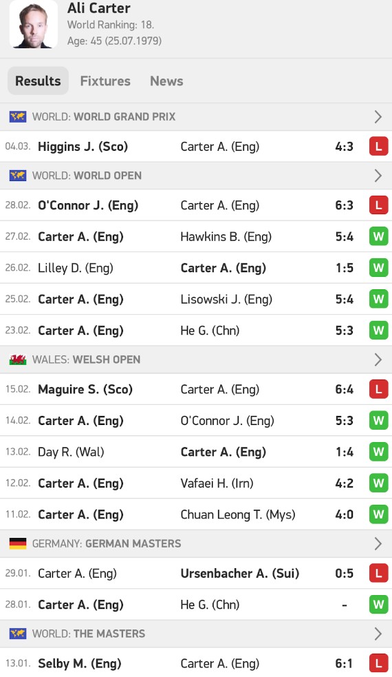Ali Carter - Odds to win World Championship - 661
