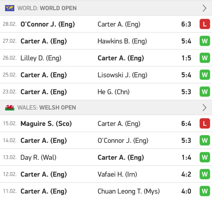 Ali Carter to beat Ronnie O’Sullivan - 5/2