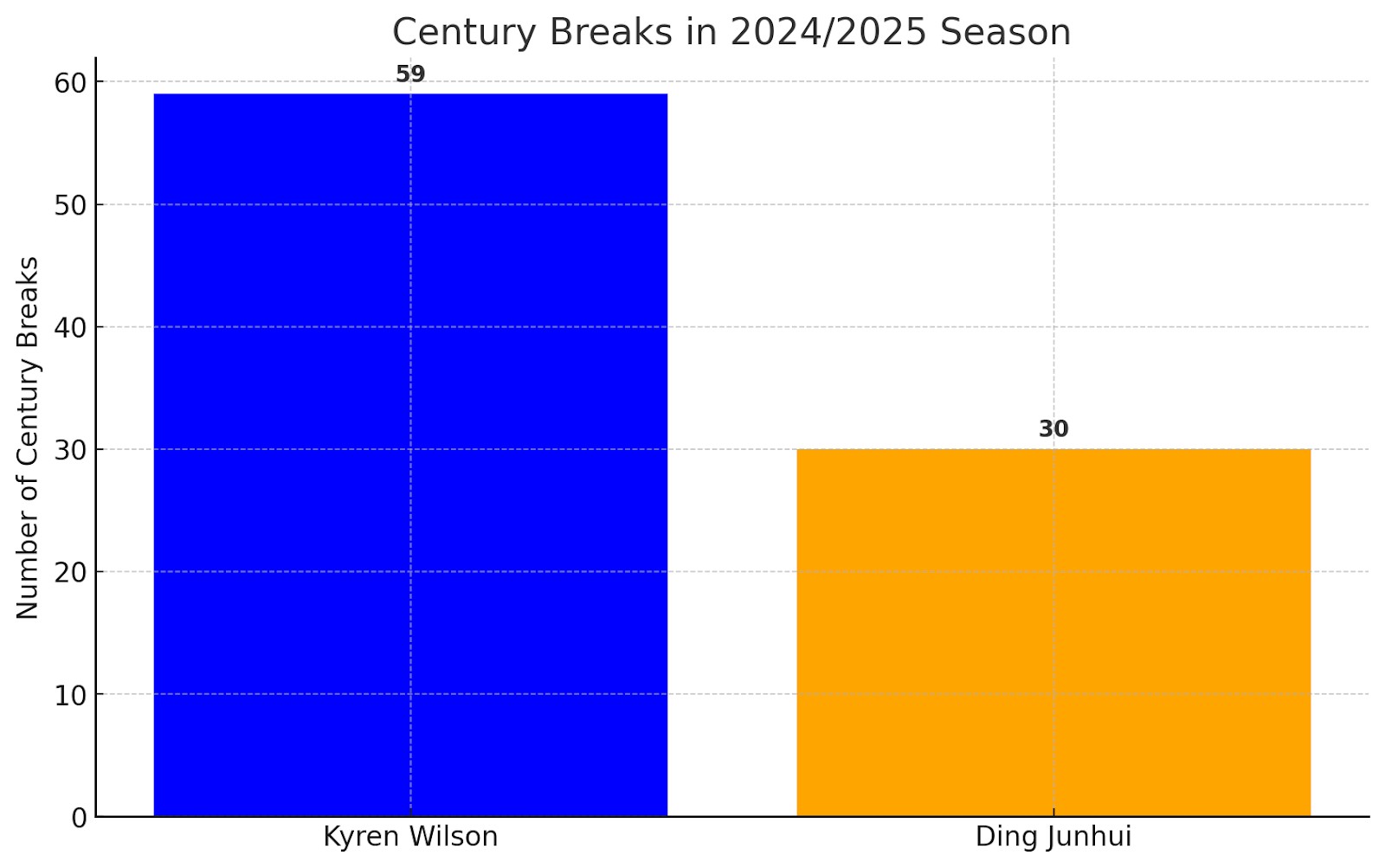 Century Breaks This Season