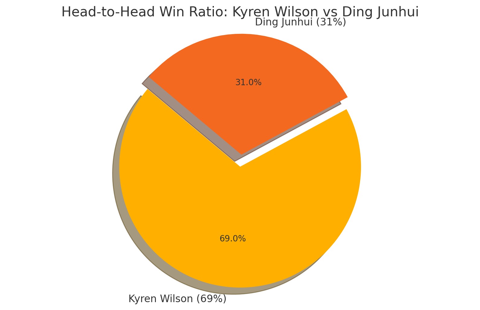 Head-to-Head Win Ratio