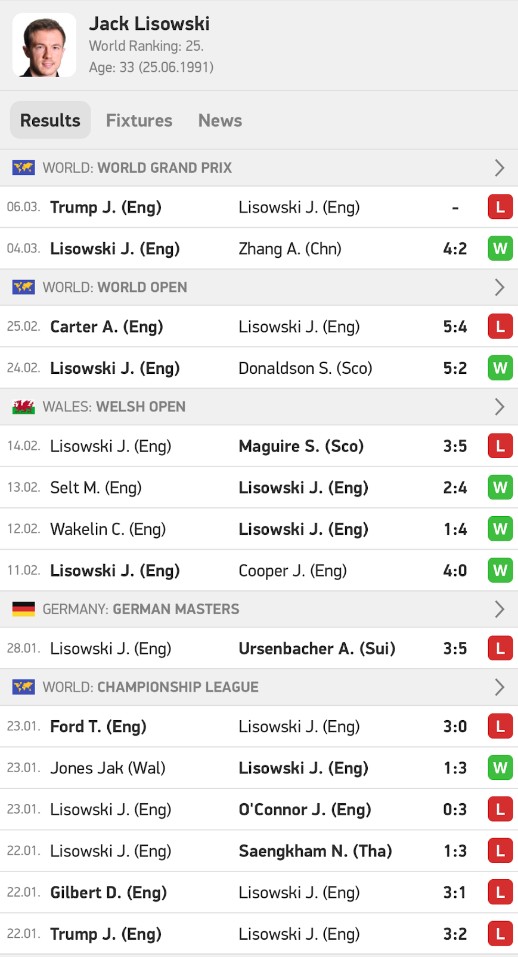 Jack Lisowski - Odds to win World Championship - 401