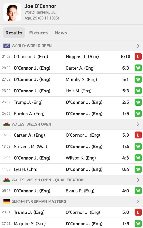 Joe O’Connor - Odds to win World Championship - 66/1