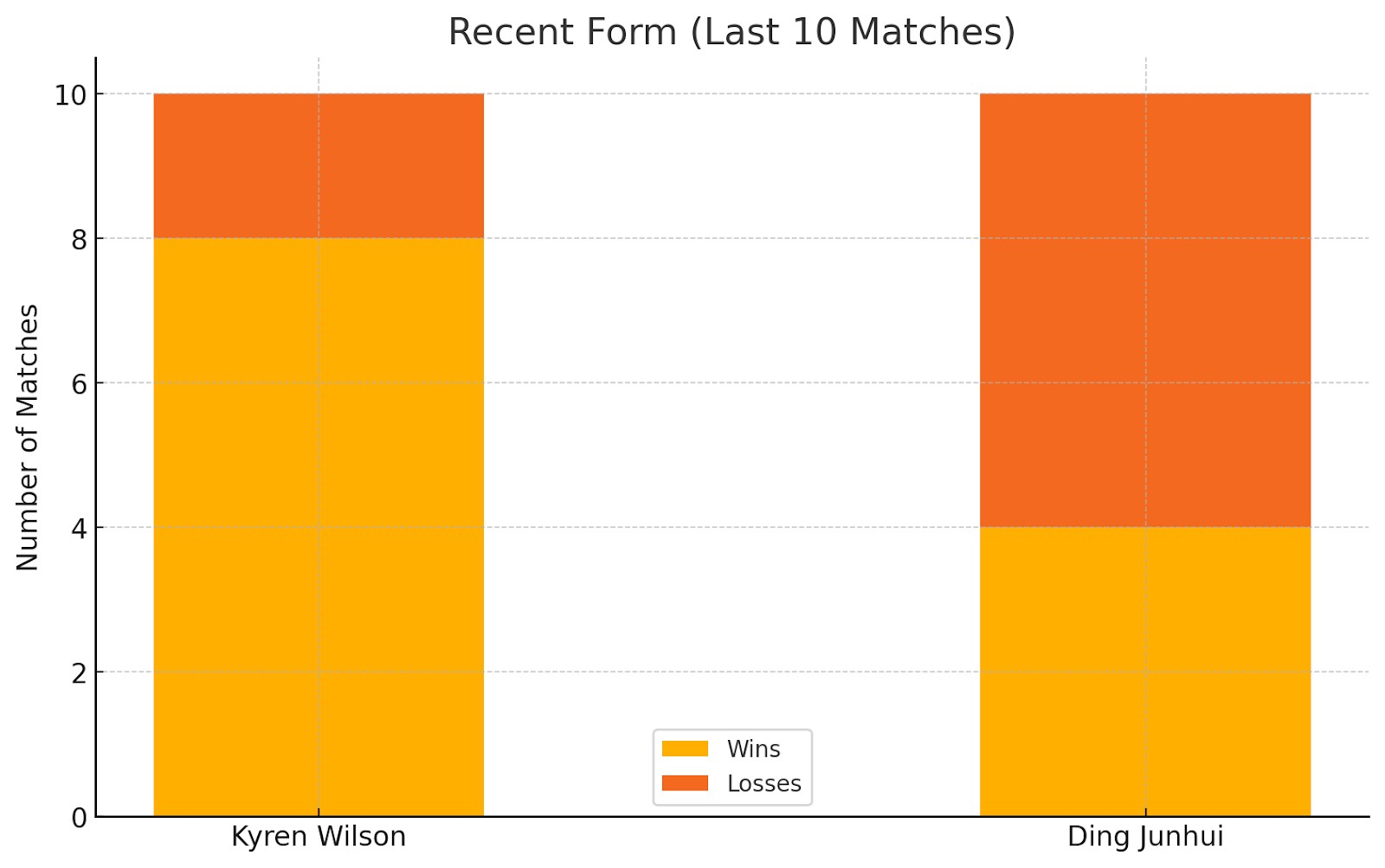 Recent Form (Last 10 Matches)