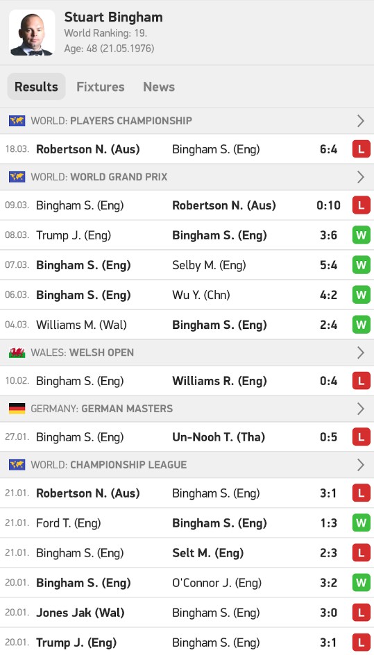 Stuart Bingham - Odds to win World Championship - 661