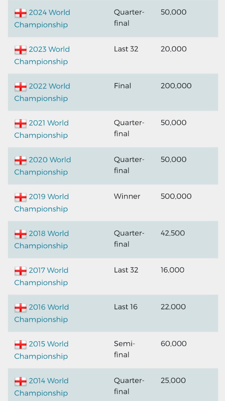 What is Judd Trump’s record at the World Championships