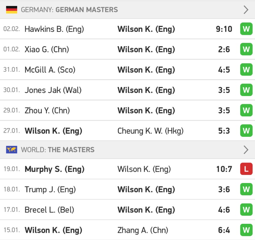 What is Kyren Wilson’s form like heading into the World Championships?
