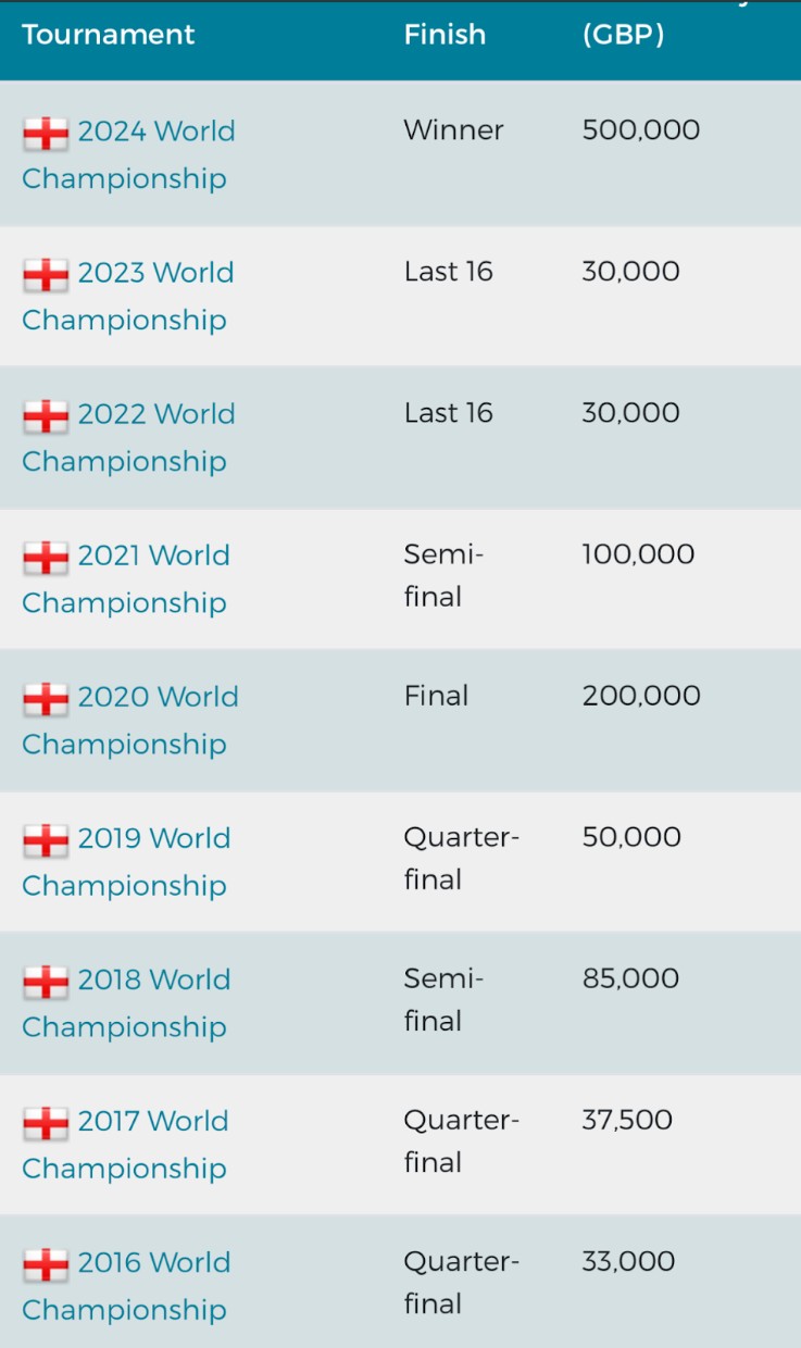 What is Kyren Wilson’s record at the World Championships?