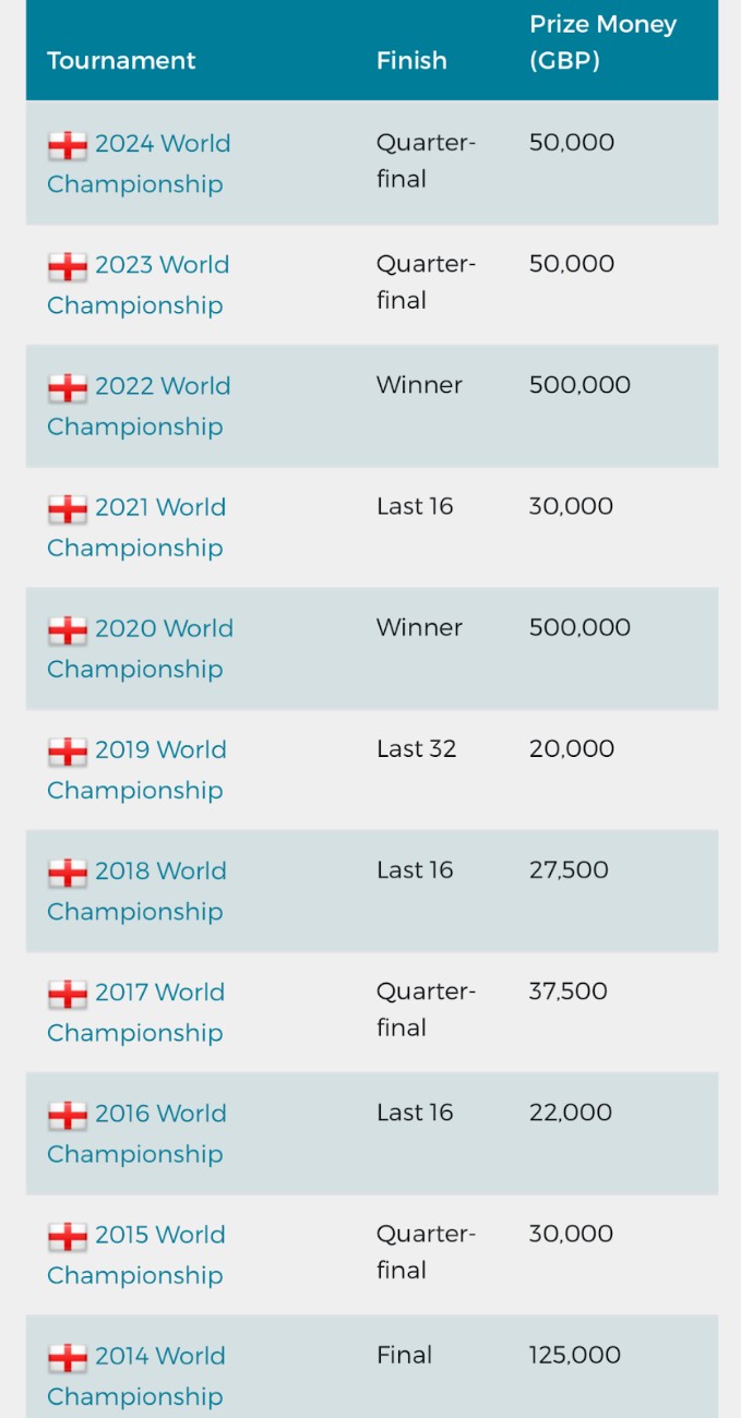 What is Ronnie O’Sullivans record at the World Championships?