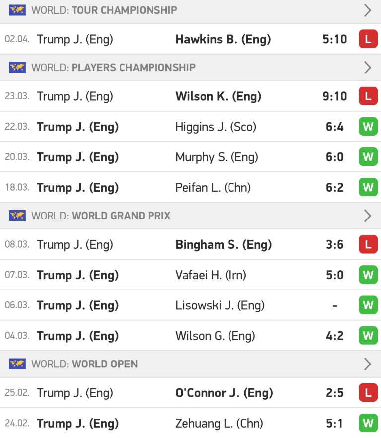 What is Trump’s form like heading into the World Championships