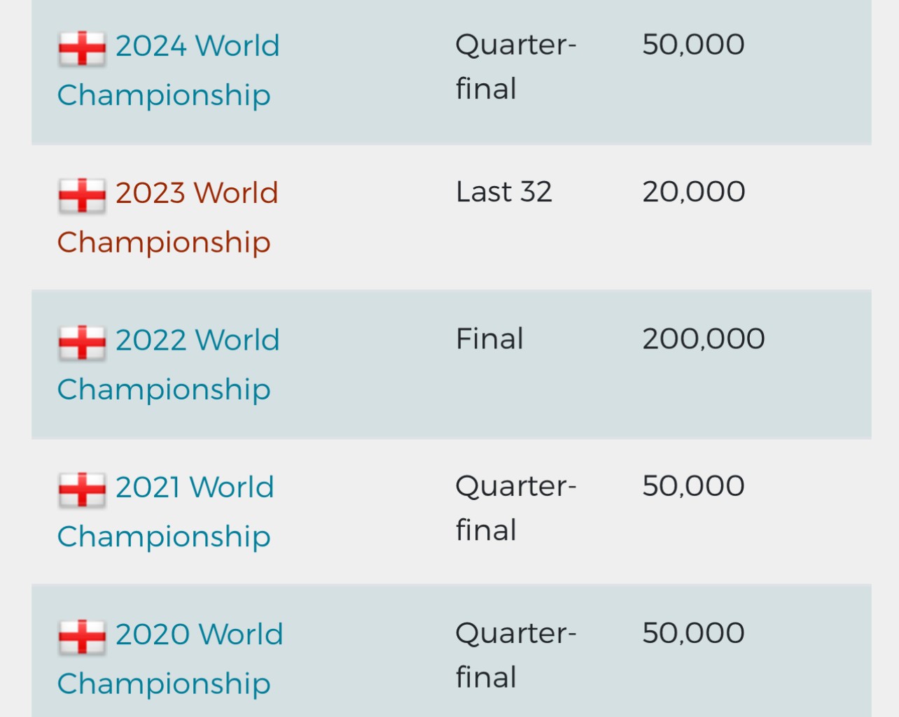 World Championship